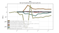 Net Income Loss