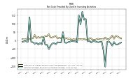 Net Cash Provided By Used In Investing Activities