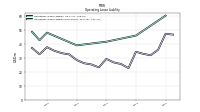 Operating Lease Liability Noncurrent