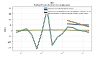 Net Cash Provided By Used In Investing Activities