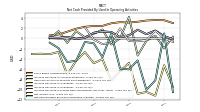 Net Cash Provided By Used In Operating Activities