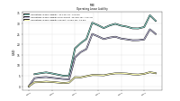 Operating Lease Liability Current