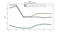 Finite Lived Intangible Assets Net