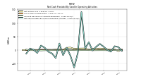 Net Cash Provided By Used In Operating Activities