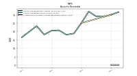 Allowance For Doubtful Accounts Receivable Current