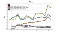 Accrued Income Taxes Current