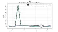 Net Cash Provided By Used In Financing Activities