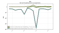 Net Cash Provided By Used In Investing Activities