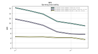 Operating Lease Liability Current