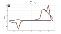 Other Nonoperating Income Expense