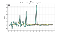 Net Cash Provided By Used In Investing Activities