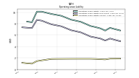 Operating Lease Liability Current