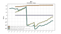 Stockholders Equity