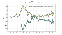 Net Cash Provided By Used In Investing Activities