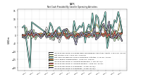 Increase Decrease In Inventories