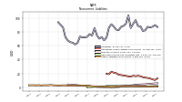 Other Liabilities Noncurrent