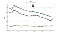 Operating Lease Liability Current