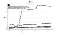 Accounts Payable Current