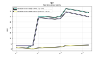 Operating Lease Liability Current