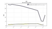 Operating Lease Liability Current