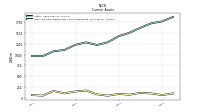 Cash And Cash Equivalents At Carrying Value