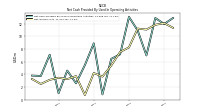 Net Income Loss