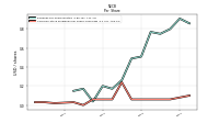 Common Stock Dividends Per Share Cash Paid