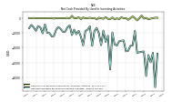 Net Cash Provided By Used In Investing Activities