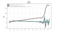 Allocated Share Based Compensation Expense