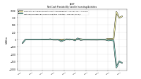 Net Cash Provided By Used In Investing Activities