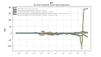 Net Cash Provided By Used In Operating Activities