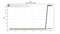 Operating Lease Liability Current