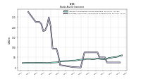 Securities Sold Under Agreements To Repurchase