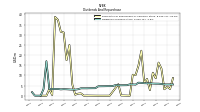 Dividends Common Stock