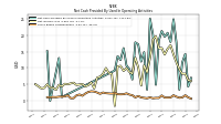 Share Based Compensation