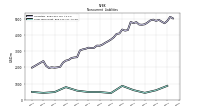 Long Term Debt