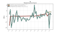 Nonoperating Income Expense