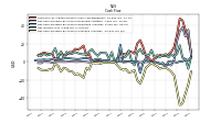 Net Cash Provided By Used In Investing Activities