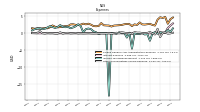 Other Nonoperating Income Expense