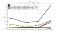 Lessee Operating Lease Liability Undiscounted Excess Amount