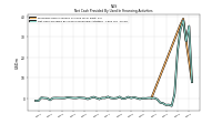 Net Cash Provided By Used In Financing Activities