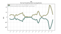 Net Cash Provided By Used In Investing Activities