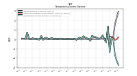 Nonoperating Income Expense