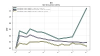 Operating Lease Liability Current