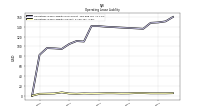 Operating Lease Liability Current