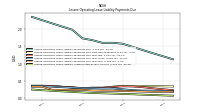 Lessee Operating Lease Liability Undiscounted Excess Amount