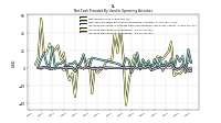 Increase Decrease In Inventories