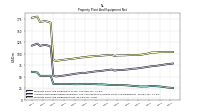 Property Plant And Equipment Net