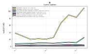 Deferred Revenue Current