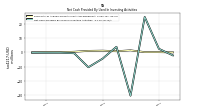 Net Cash Provided By Used In Investing Activities